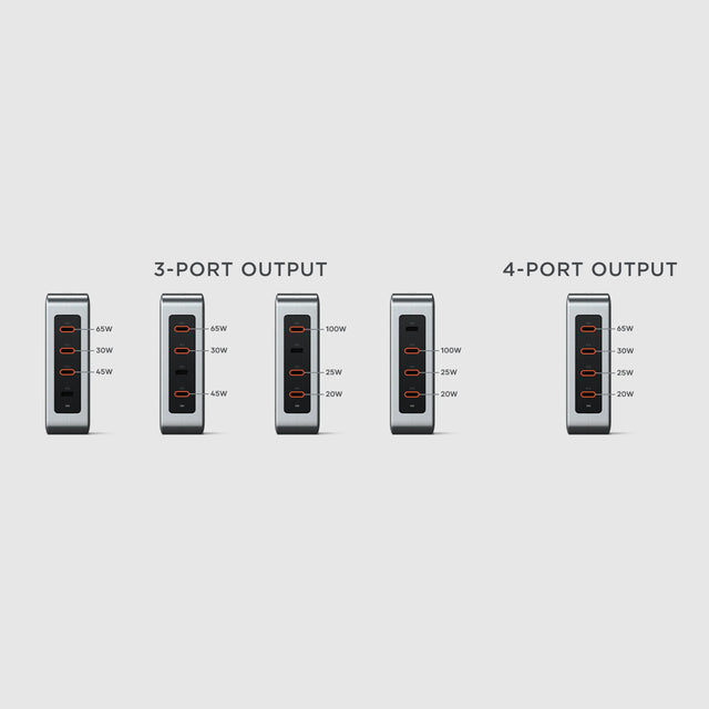 Satechi 145W charger port power diagram. 3-PORT OUTPUT: 65W, 30W, 45W; 65W, 30W, 45W; 100W, 25W, 20W; 100W, 25W, 20W. 4-PORT OUTPUT: 65W, 30W, 25W, 20W.